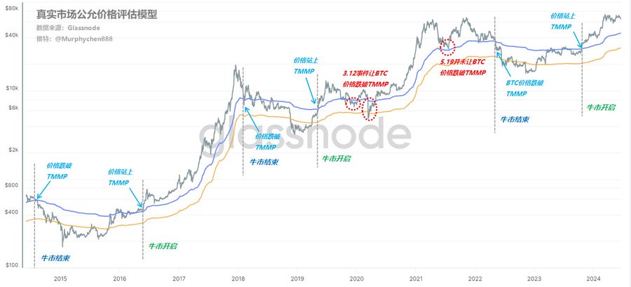 TMMP与BTC价格对比 从链上行为分析,看牛市中的BTC在极端情况下可能会跌到什么程度?