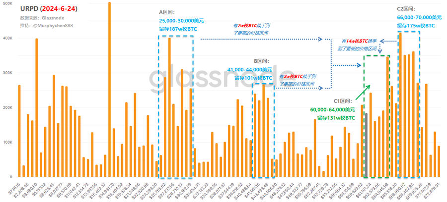 20240624 URPD数据 用这几个指标来判断牛还在不在