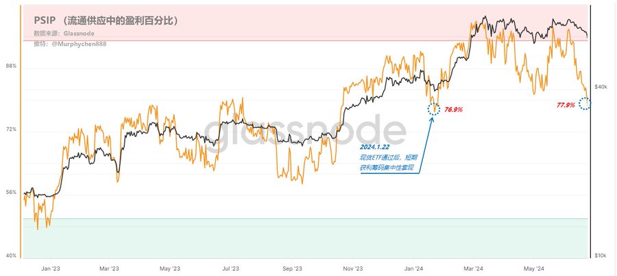 到6月24日,PSIP已经下降到77.9% 用这几个指标来判断牛还在不在
