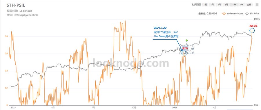 当前STH-PSIL已经高达86.9%,短线都处于亏损 用这几个指标来判断牛还在不在