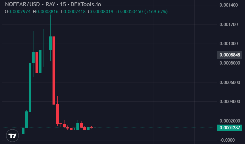 NOFEAR拉高后砸盘的例子 SOL公链拉盘割韭菜的新套路
