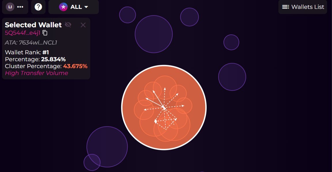 归集后砸盘跑路 SOL公链拉盘割韭菜的新套路