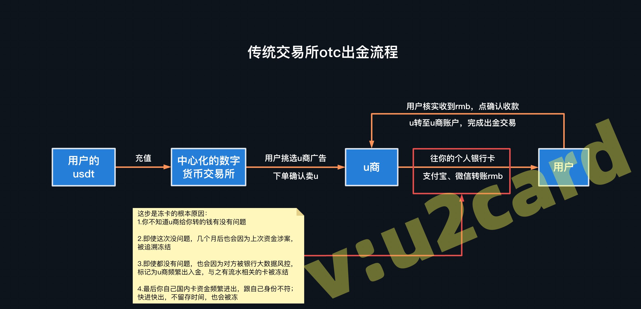 交易所OTC交易流程 直播币安OTC出金被冻卡过程