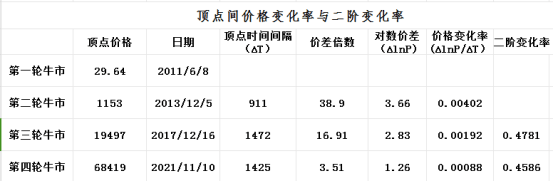 比特币四个完整的牛熊周期 本轮牛市BTC能涨到什么位置?