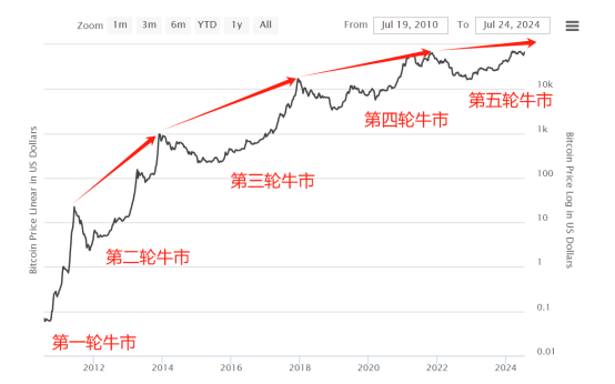 比特币四轮牛市顶点曲线 本轮牛市BTC能涨到什么位置?
