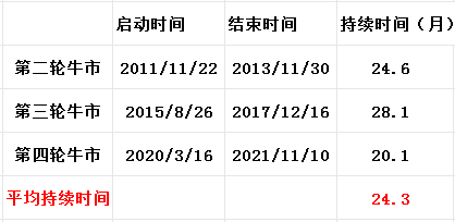 四轮BTC牛市的持续时间 本轮牛市BTC能涨到什么位置?