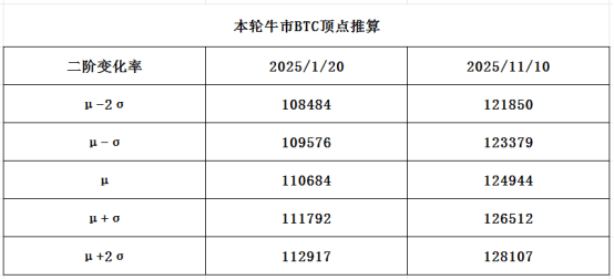 本轮牛市顶点估算 本轮牛市BTC能涨到什么位置?