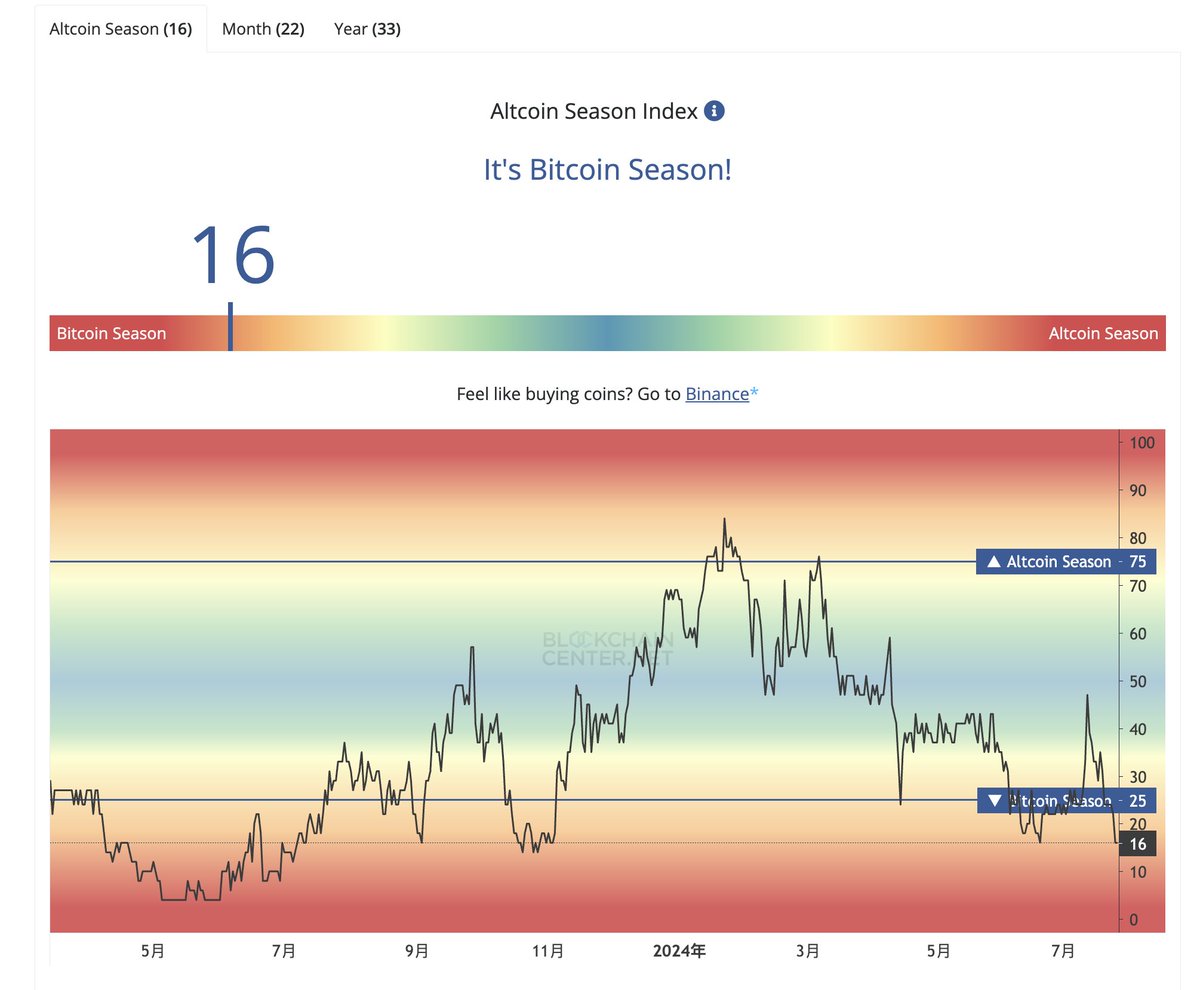 Altseason 指数 用哑铃策略投资加密资产能赚钱吗