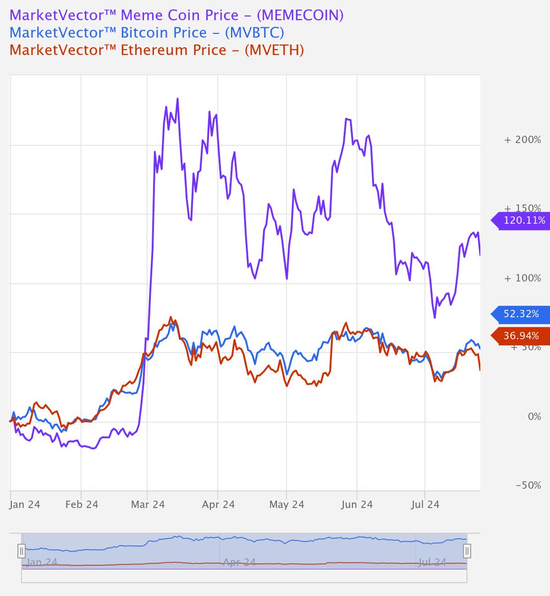 Memecoin指数 用哑铃策略投资加密资产能赚钱吗