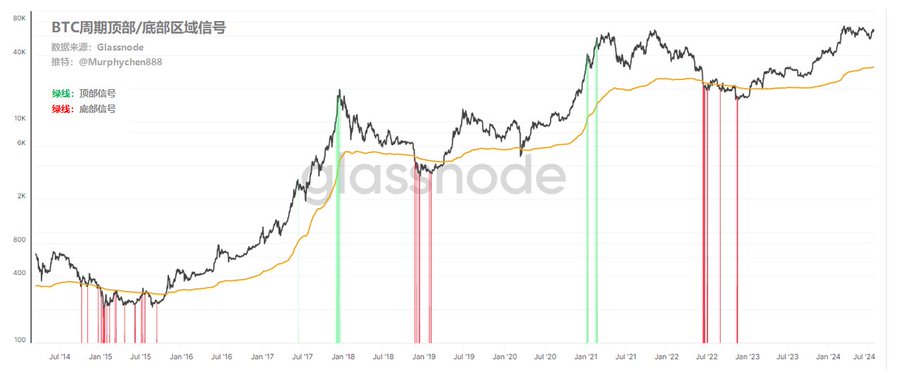 BTC周期顶部/底部区域的信号触发器(CTFD) 逃顶2025“链上数据”的实际应用(1)
