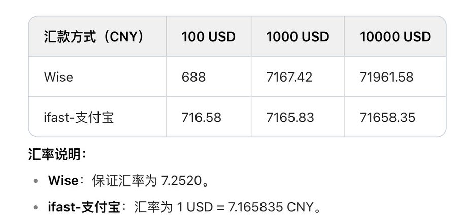 ifast和wise汇率对比 加密资产收益合规出金合规回国的通道