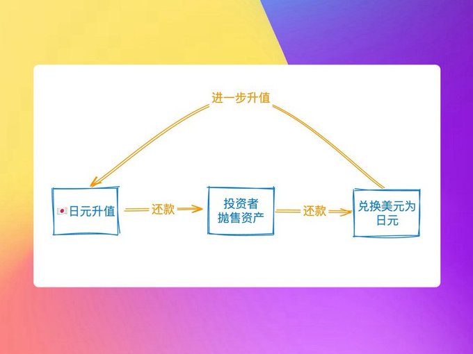 投资者去杠杆流程 两张图解释:日本加息为什么会导致全球崩盘?