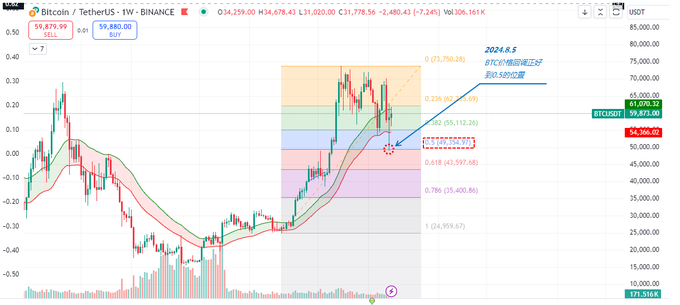 2024.8.5 BTC价格大幅回调到49,000美元斐波那契回撤线 0.5的位置 逃顶2025“链上数据”的实际应用(3)