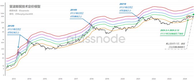 斐波那契数列均线 逃顶2025“链上数据”的实际应用(3)