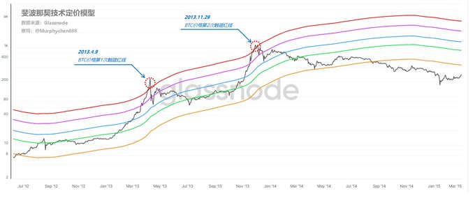 2013年BTC价格分别在4月和11月两次触碰F8红线 逃顶2025“链上数据”的实际应用(3)
