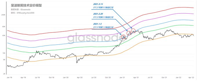 2021年分别在1月、2月和3月三次触碰F3蓝线 逃顶2025“链上数据”的实际应用(3)