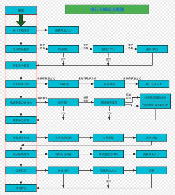 银行卡申请解冻流程 出U冻卡账户涉案全流程解决方案