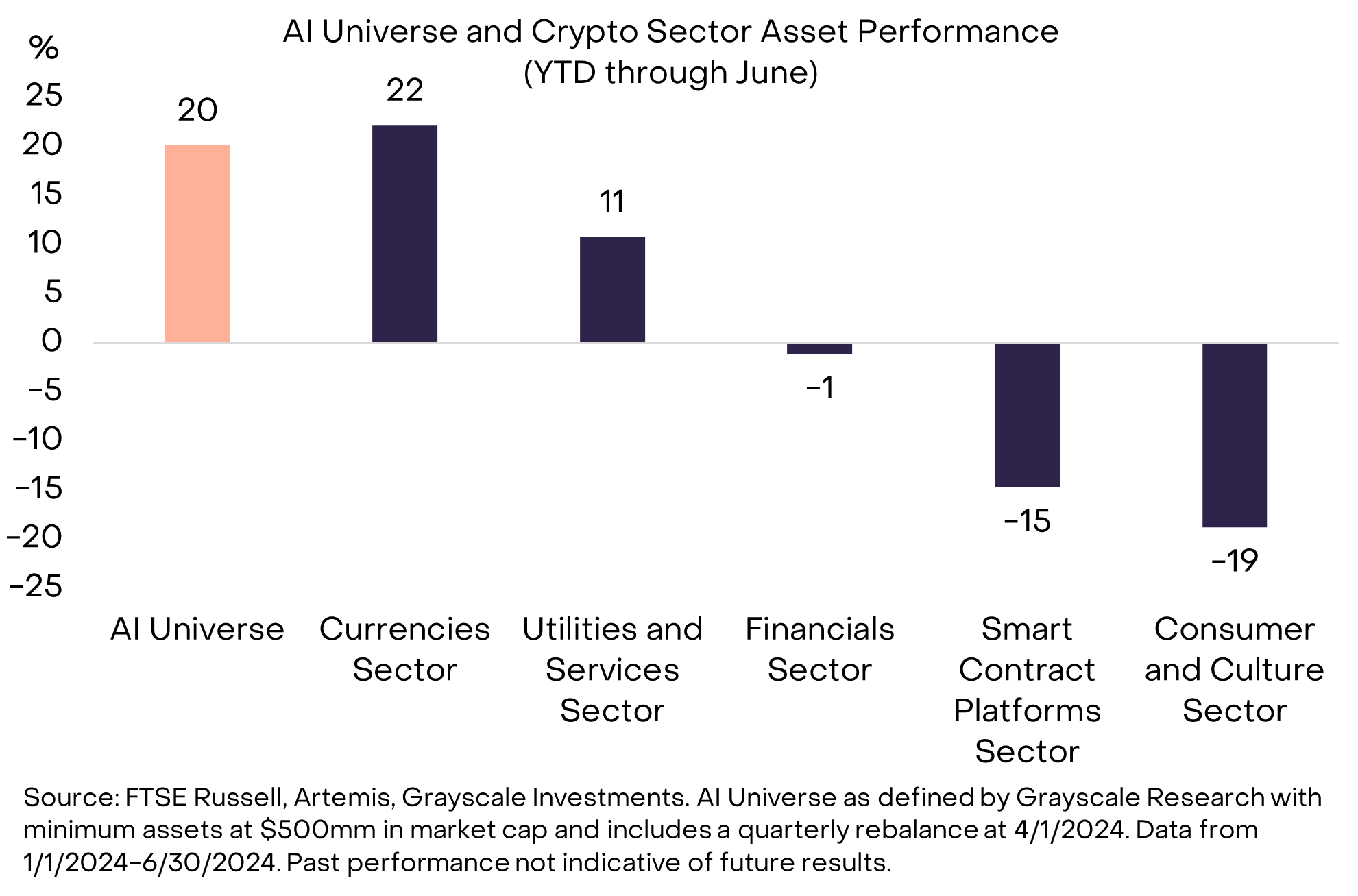 图 1:今年迄今为止,AI Universe 的表现几乎优于所有加密货币领域 灰度研究院:Crypto重塑AI的未来
