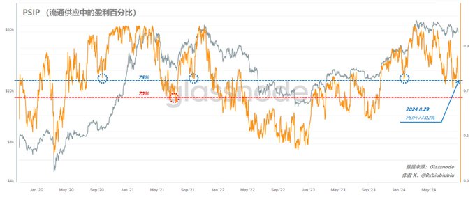 Percent Supply in Profit,盈利状态的BTC占当前流通BTC的百分比 《普通人的六边形战士养成记》上篇