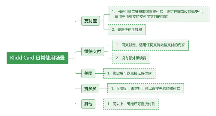 通过Klickl Card出u实操