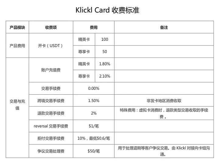 通过Klickl Card出u实操
