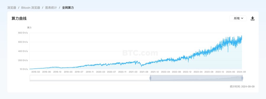 全网算力曲线 比特币挖矿背后的博弈