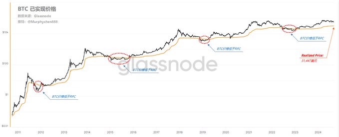 RPC(Realized Price)数据参考指标 用链上数据“预测”本轮周期牛市顶部区间