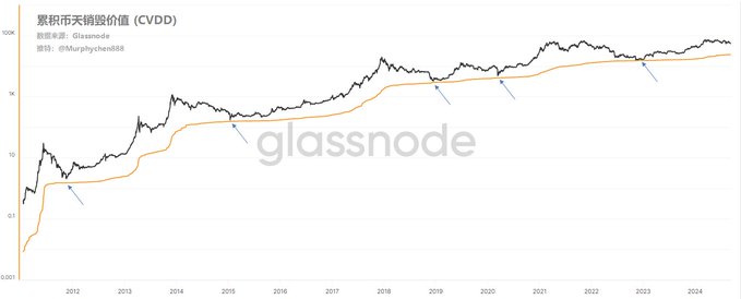 CVDD (Cumulative Value-Days Destroyed)数据参考指标 用链上数据“预测”本轮周期牛市顶部区间