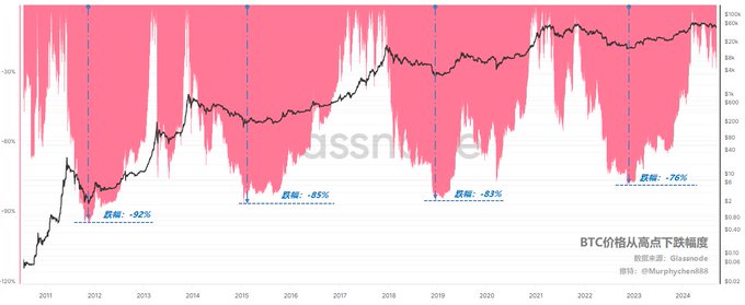 Price Drawdown from ATH数据参考指标 用链上数据“预测”本轮周期牛市顶部区间