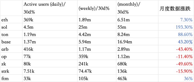 主流公链数据 币圈与美股估值——高泡沫背景如何投资