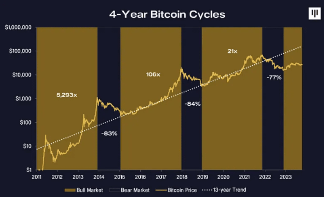 比特币减半周期理论 复盘2011-2024年比特币减半周期影响是否正在减弱
