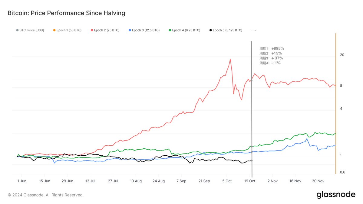 2024年减半后的走势 复盘2011-2024年比特币减半周期影响是否正在减弱