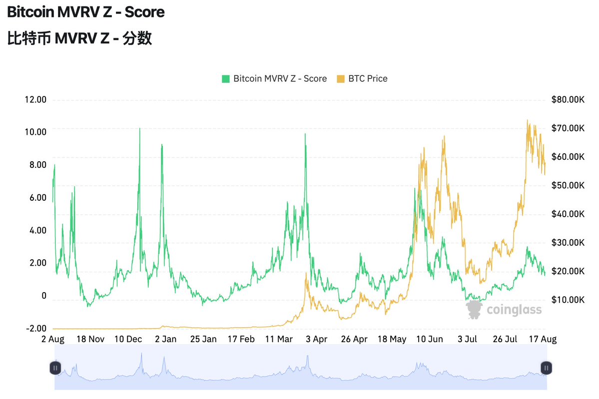 MVRV-Z分数(绿色线)波动、峰值和回报相对温和 复盘2011-2024年比特币减半周期影响是否正在减弱