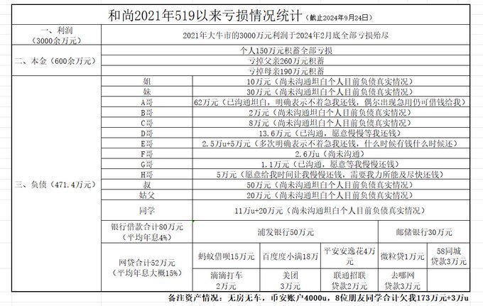 这几年亏损情况统计 大牛市即将来临,我却亏光了4000万