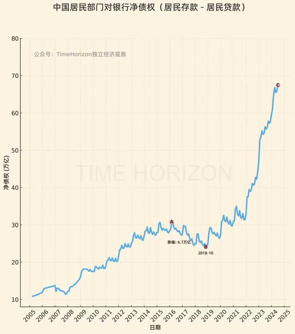 居民存款过去 7 年翻倍 从Crypto抽身全面转向中国资产