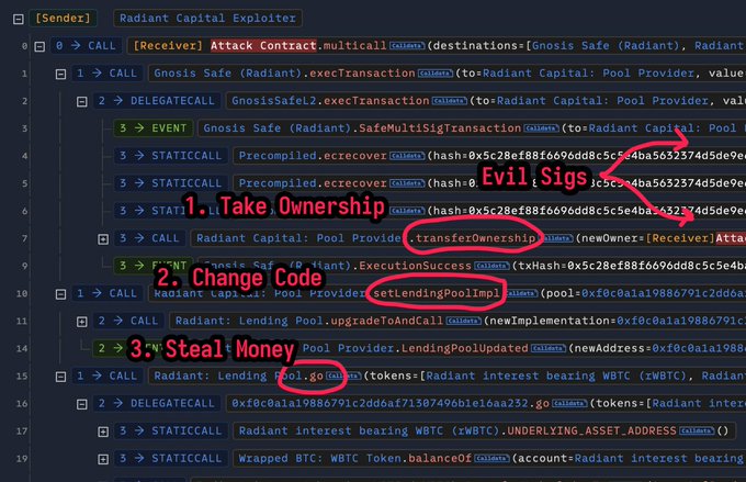 问题似乎是多签 UI 的前端内容被篡改了 RDNT5800万美元资产被盗引发的安全隐患