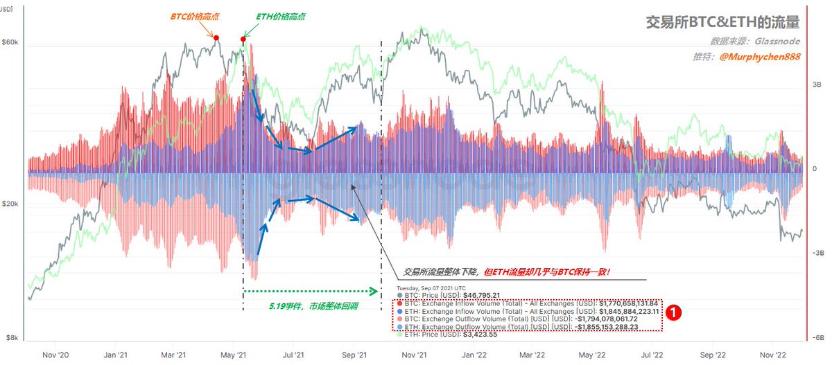 21年5月以后BTC下跌,ETH交易所成交量不跌反升 坠落神坛的ETH还能买吗?