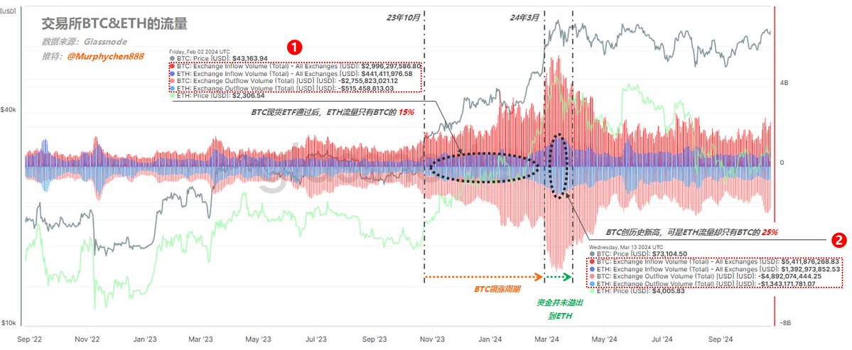 市场最fomo的时候ETH的交易所流量也只有BTC的25%左右 坠落神坛的ETH还能买吗?