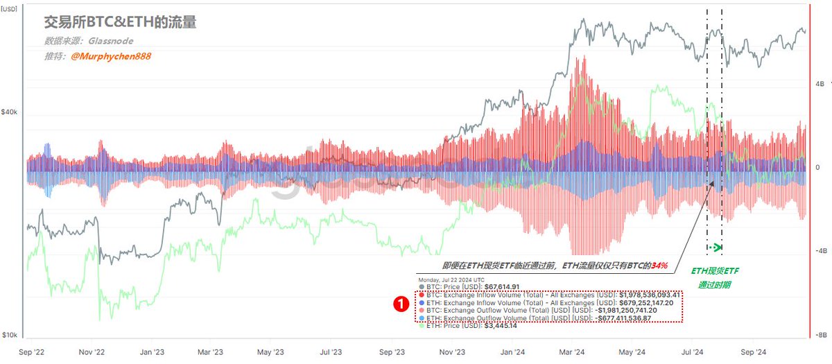 ETH ETF通过后交易所流量仅仅只有BTC 的34% 坠落神坛的ETH还能买吗?