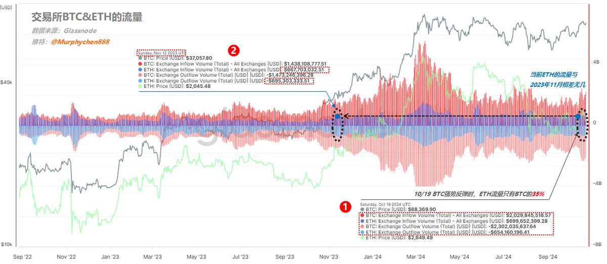 BTC强势反弹,但ETH的交易所流量也始终维持在BTC的35% 坠落神坛的ETH还能买吗?