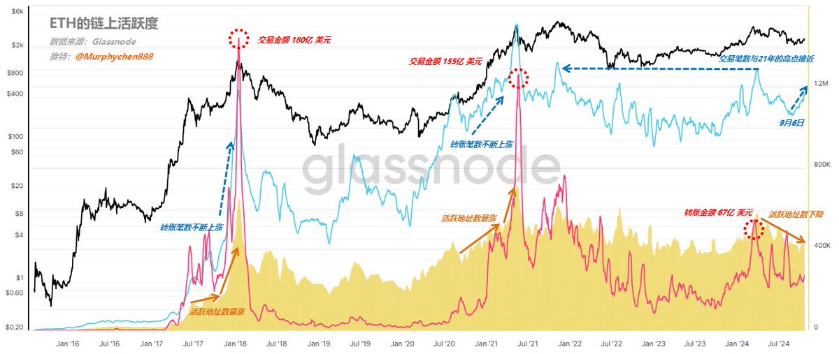 从活跃地址数、转账笔数、交易金额综合分析 坠落神坛的ETH还能买吗?