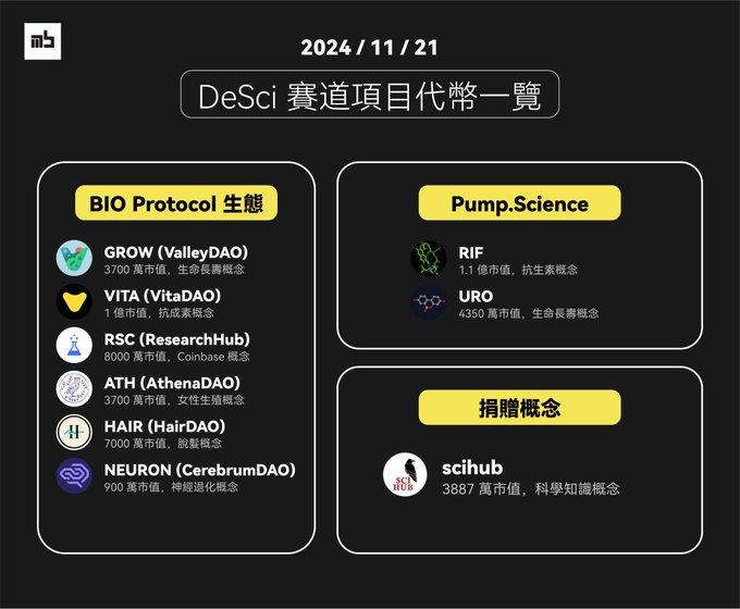 DeSci赛道项目 CZ和V神都看好的DeSci赛道有哪些热点?