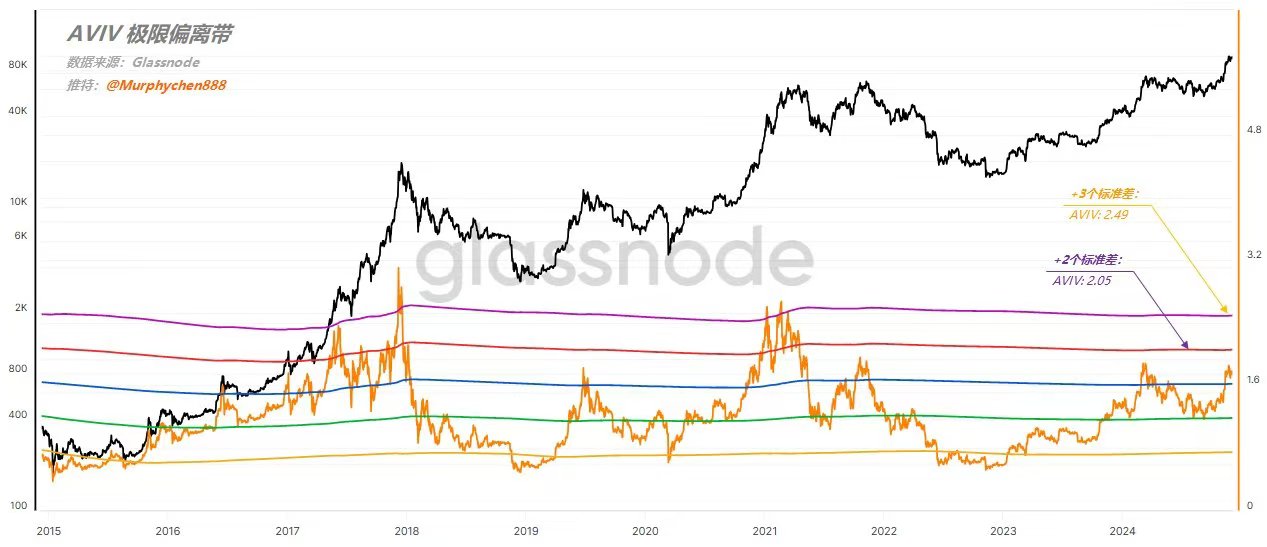 活跃投资者价值偏差AVIV极限偏离 逃顶2025 —— “链上数据”的实际应用(7)
