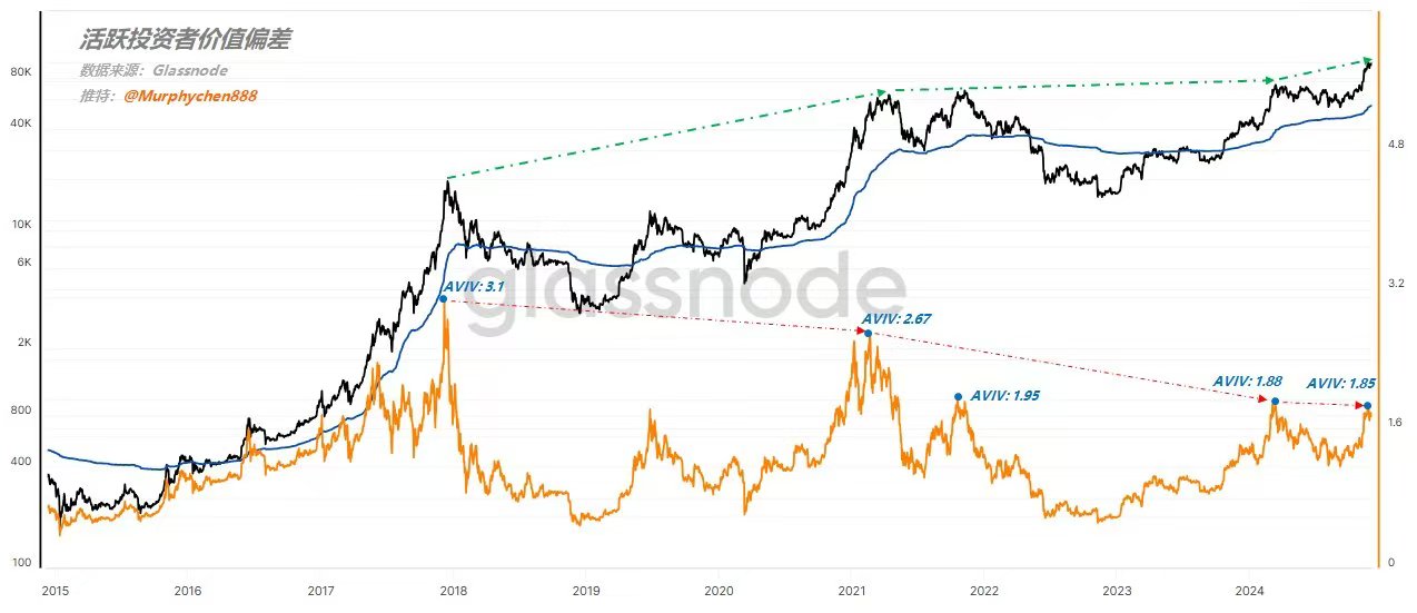 活跃投资者价值偏差AVIV极限偏离区 逃顶2025 —— “链上数据”的实际应用(7)
