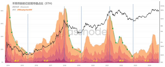 判断牛市大周期转换的重要依据 —— 链上数据的时间戳