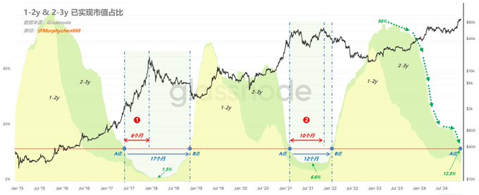 判断牛市大周期转换的重要依据 —— 链上数据的时间戳