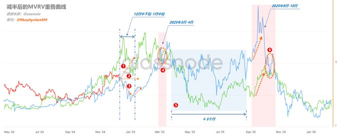 判断牛市大周期转换的重要依据 —— 链上数据的时间戳