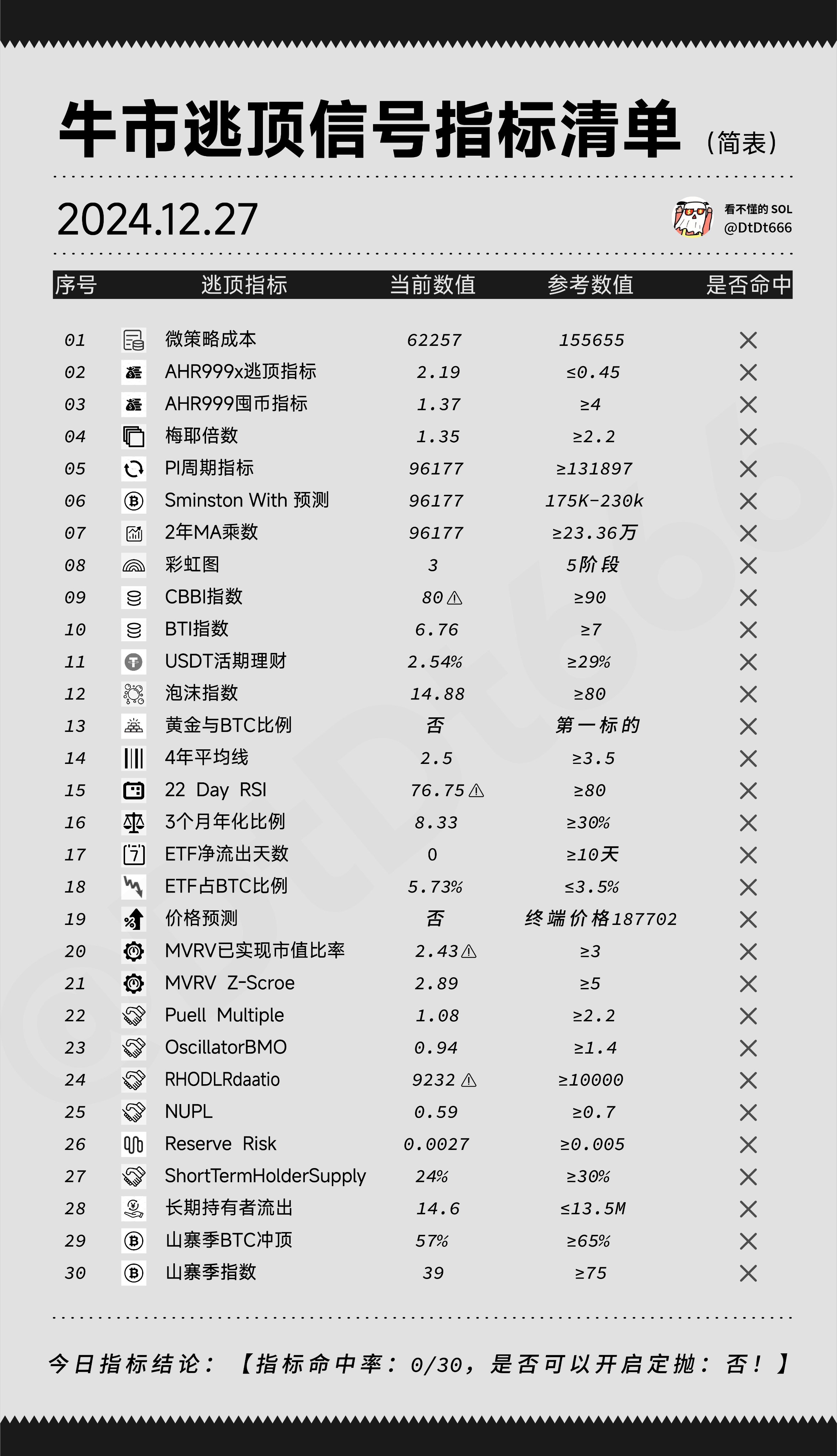 牛市逃顶信号指标清单