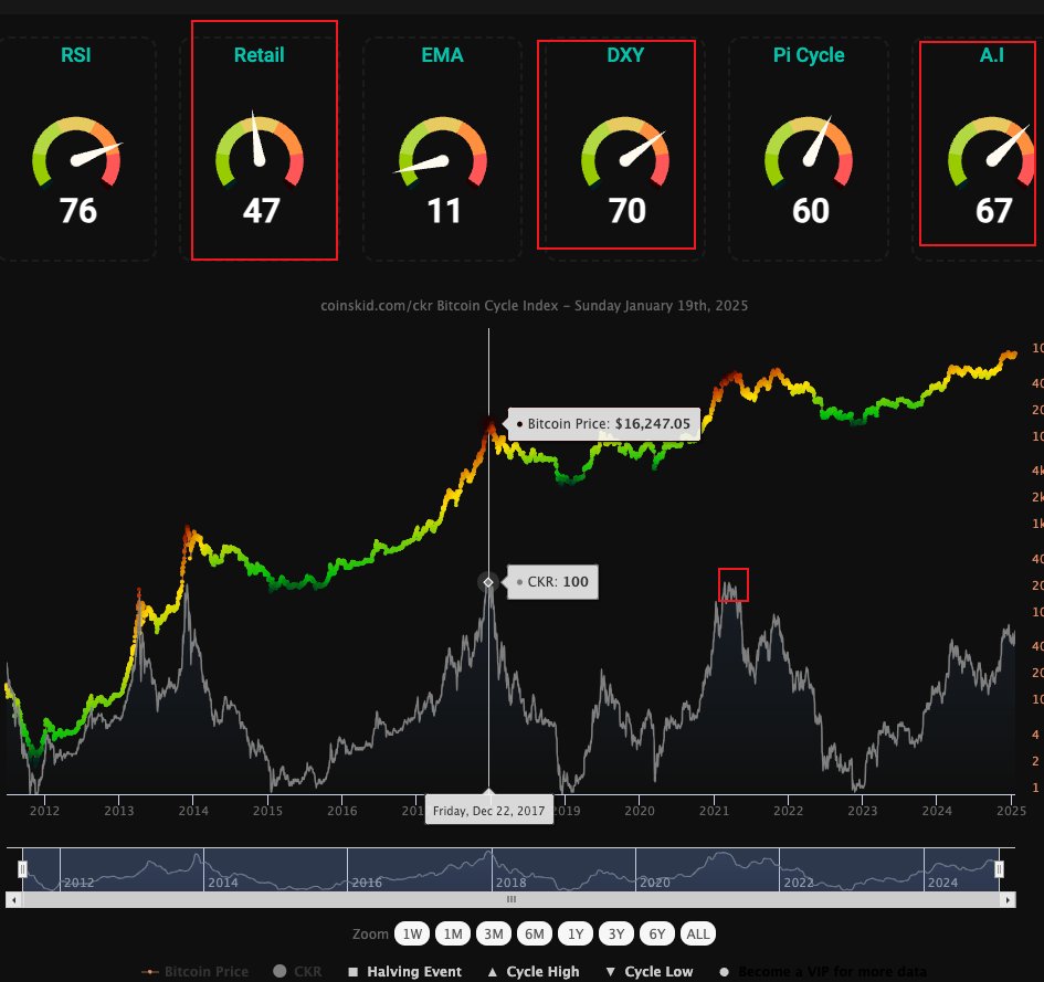 图1CKR指标 $BTC 牛市逃顶指标清单 新增10个指标