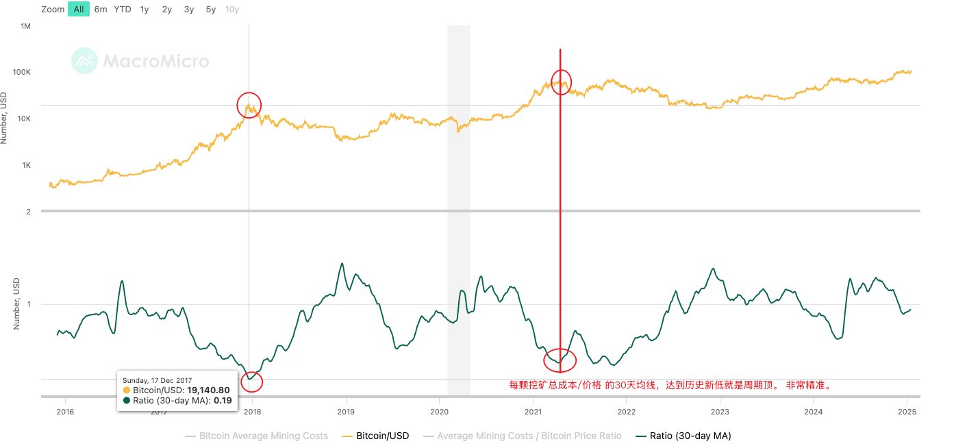 图2-1 #25指标,每颗挖矿总成本/价格 的30天移动均线 $BTC 牛市逃顶指标清单 新增10个指标